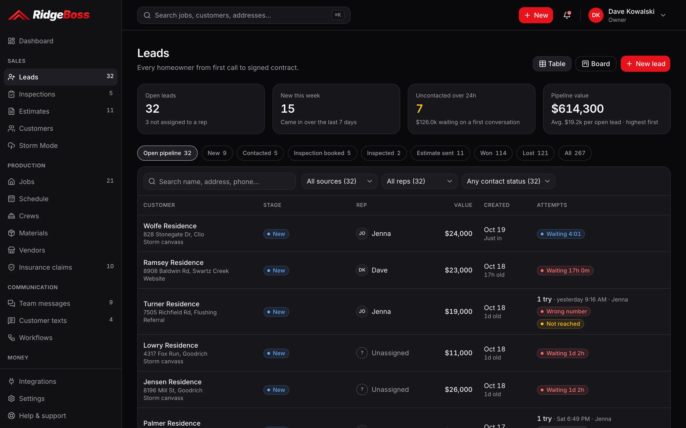 RidgeBoss leads table: open leads, new this week, uncontacted over 24 hours and pipeline value, then each lead with its stage, source, rep, value, age and a live waiting timer or contact attempts.