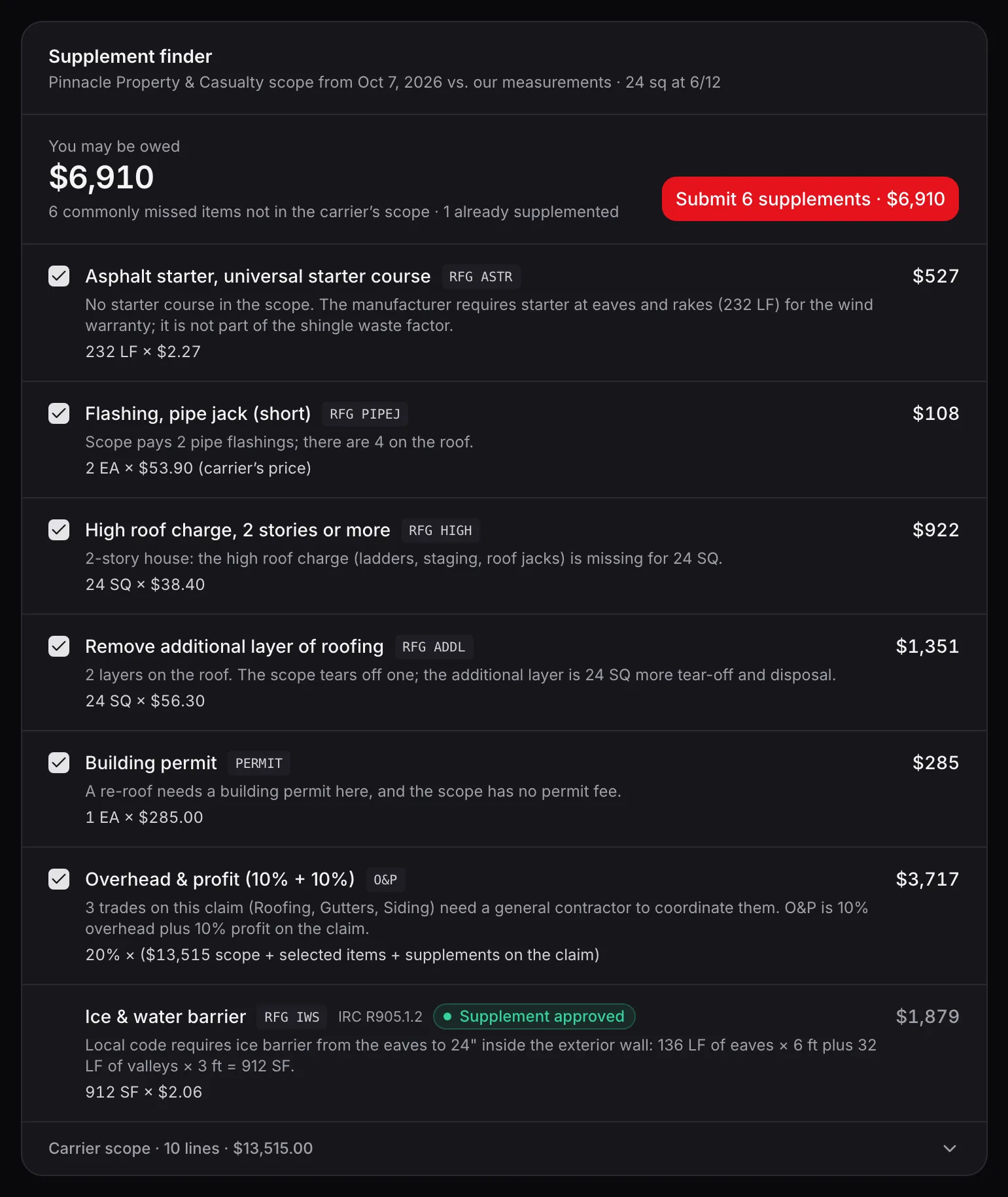 RidgeBoss supplement finder on a claim: "You may be owed $6,910" for 6 commonly missed items (starter course $527, pipe jack flashing $108, high roof charge $922, additional layer $1,351, building permit $285, overhead and profit $3,717), each checked, with a "Submit 6 supplements" button.